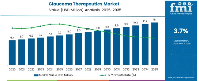 Glaucoma Therapeutics Market   Market Value Analysis